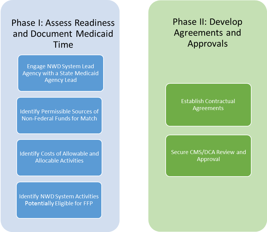 Phases for the NWD System