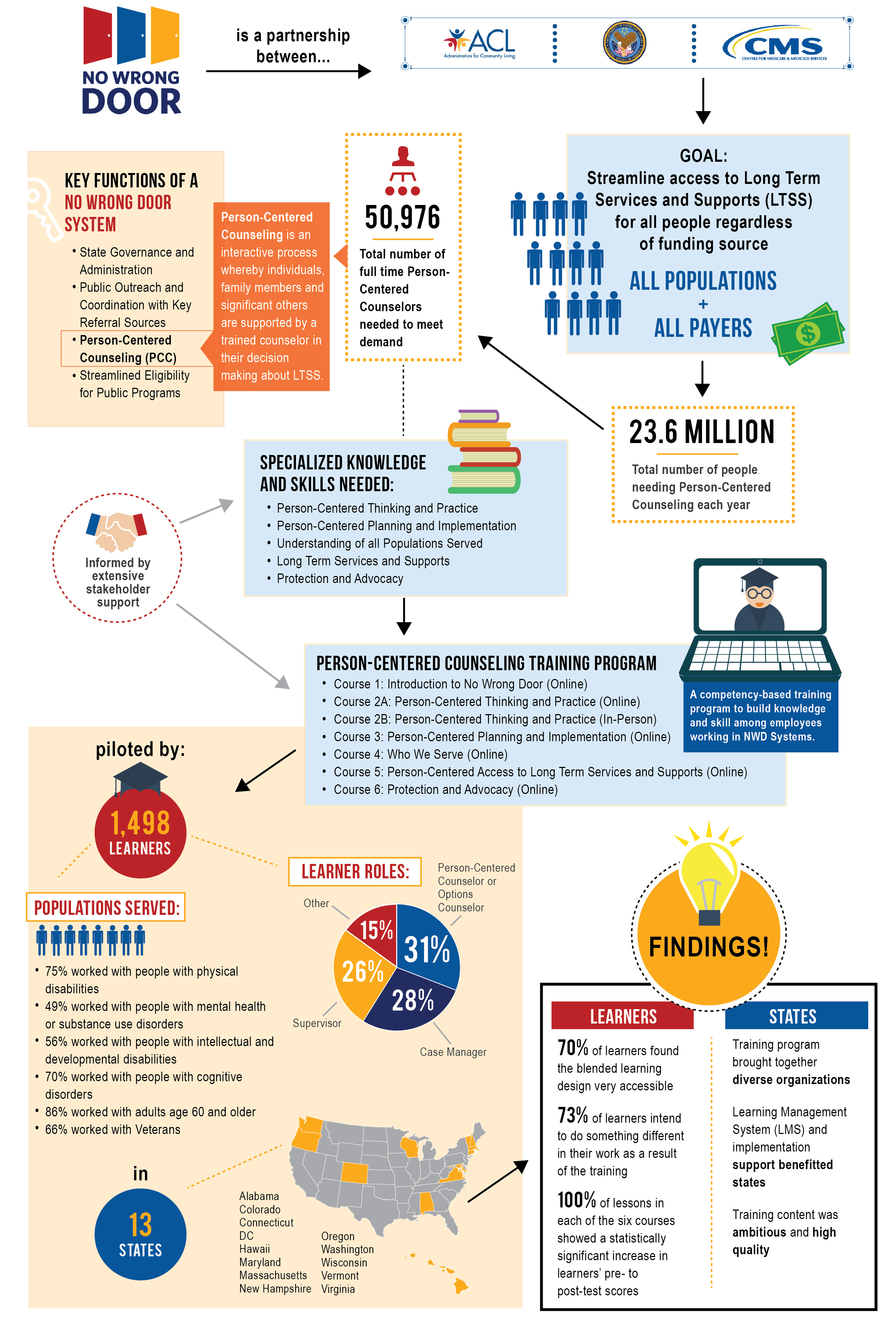 Person-Centered Counseling Infographic. Download the accessible pdf below