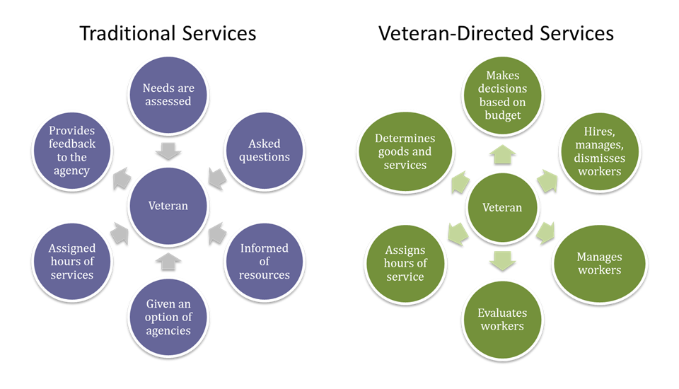 Shift in Responsbilities: How Services Are Becoming More Focused on Serving Veterans rather than a Veteran finding services